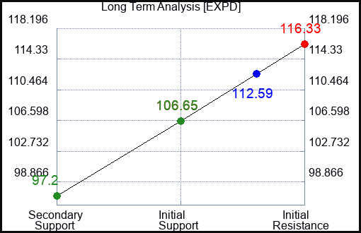 EXPD Long Term Analysis for April 25 2023 EXPD Long Term Analysis for April 25 2023