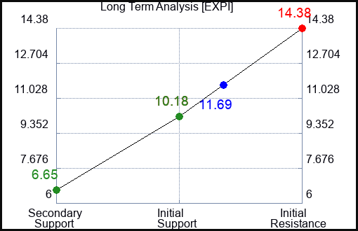 EXPI Long Term Analysis for April 25 2023 EXPI Long Term Analysis for April 25 2023