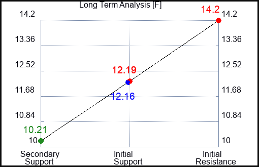 F Long Term Analysis for April 25 2023 F Long Term Analysis for April 25 2023