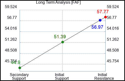FAF Long Term Analysis for April 25 2023 FAF Long Term Analysis for April 25 2023