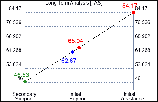 FAS Long Term Analysis for April 25 2023 FAS Long Term Analysis for April 25 2023