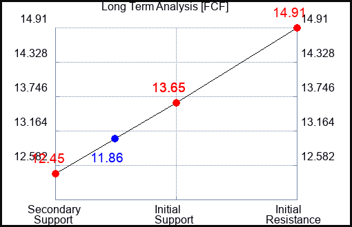 FCF Long Term Analysis for April 25 2023