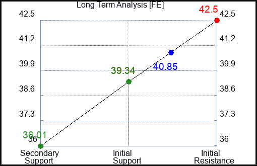 FE Long Term Analysis for April 25 2023 FE Long Term Analysis for April 25 2023