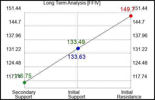 FFIV Long Term Analysis for April 25 2023 FFIV Long Term Analysis for April 25 2023