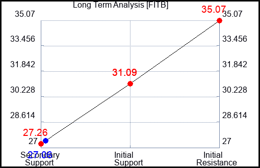 FITB Long Term Analysis for April 25 2023 FITB Long Term Analysis for April 25 2023