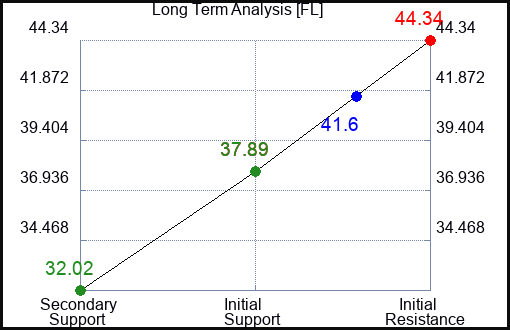 FL Long Term Analysis for April 25 2023 FL Long Term Analysis for April 25 2023