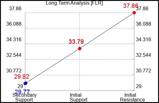 FLR Long Term Analysis for April 25 2023 FLR Long Term Analysis for April 25 2023