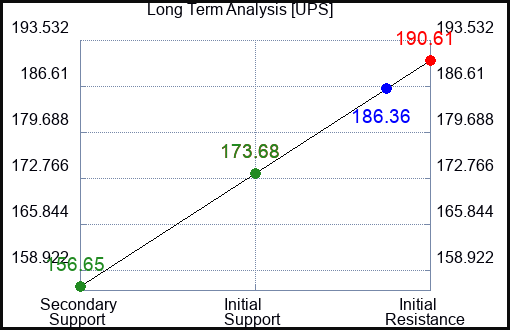 UPS Long Term Analysis for April 25 2023