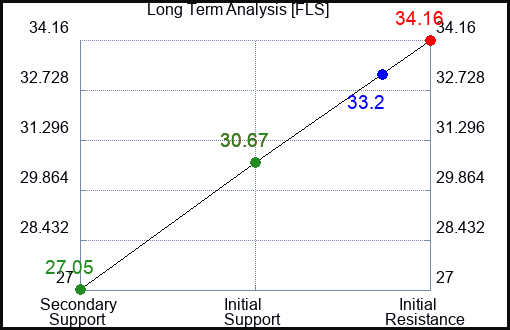FLS Long Term Analysis for April 25 2023 FLS Long Term Analysis for April 25 2023