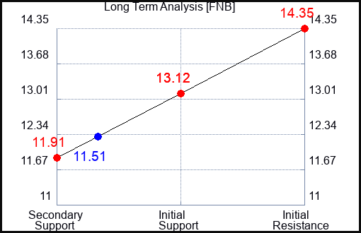FNB Long Term Analysis for April 25 2023 FNB Long Term Analysis for April 25 2023