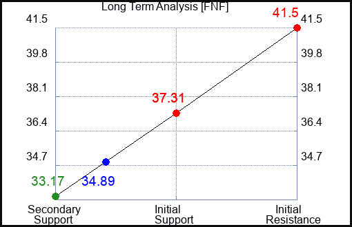 FNF Long Term Analysis for April 25 2023 FNF Long Term Analysis for April 25 2023