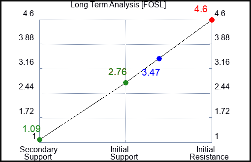 FOSL Long Term Analysis for April 25 2023 FOSL Long Term Analysis for April 25 2023