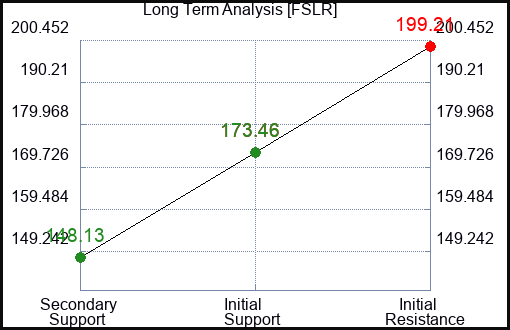 FSLR Long Term Analysis for April 25 2023 FSLR Long Term Analysis for April 25 2023