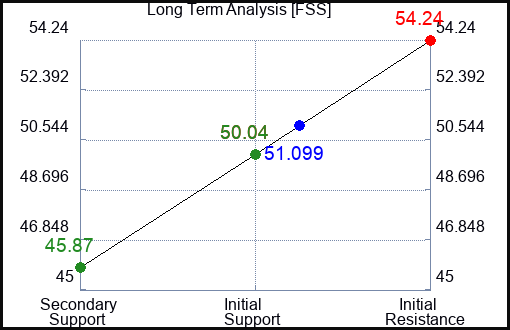 FSS Long Term Analysis for April 25 2023 FSS Long Term Analysis for April 25 2023