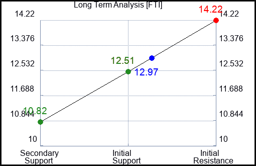 FTI Long Term Analysis for April 25 2023 FTI Long Term Analysis for April 25 2023