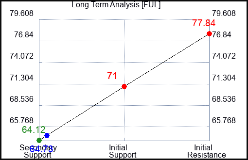 FUL Long Term Analysis for April 25 2023