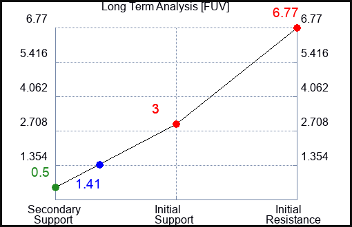 FUV Long Term Analysis for April 25 2023