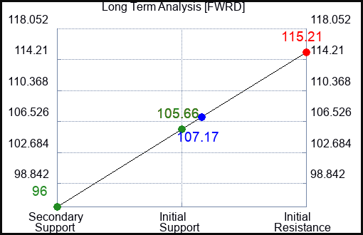 FWRD Long Term Analysis for April 25 2023 FWRD Long Term Analysis for April 25 2023