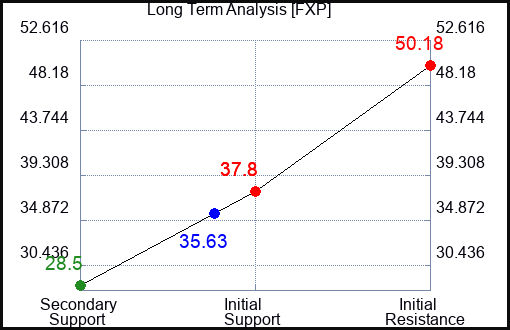 FXP Long Term Analysis for April 25 2023 FXP Long Term Analysis for April 25 2023