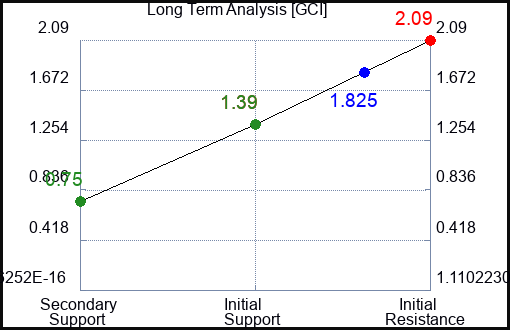 GCI Long Term Analysis for April 25 2023 GCI Long Term Analysis for April 25 2023