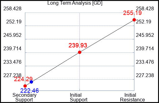 GD Long Term Analysis for April 25 2023 GD Long Term Analysis for April 25 2023