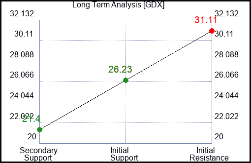 GDX Long Term Analysis for April 25 2023 GDX Long Term Analysis for April 25 2023