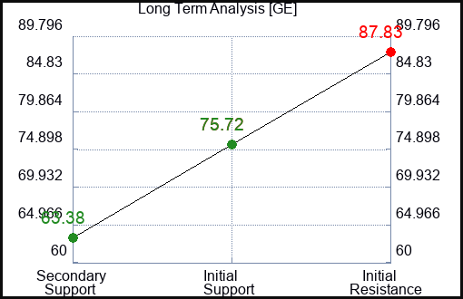 GE Long Term Analysis for April 25 2023 GE Long Term Analysis for April 25 2023