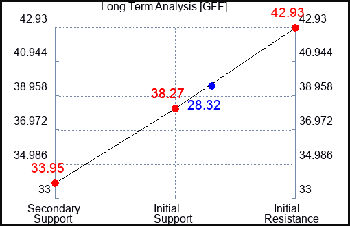 GFF Long Term Analysis for April 25 2023