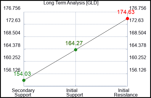 GLD Long Term Analysis for April 25 2023 GLD Long Term Analysis for April 25 2023