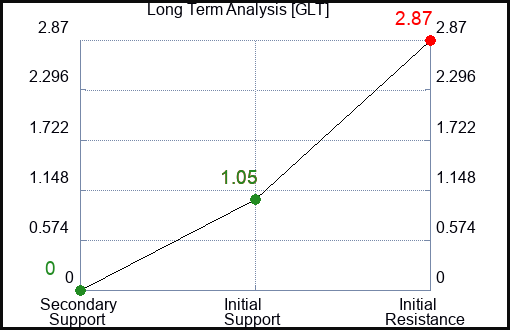GLT Long Term Analysis for April 25 2023 GLT Long Term Analysis for April 25 2023