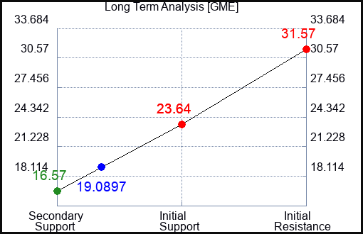 GME Long Term Analysis for April 25 2023 GME Long Term Analysis for April 25 2023