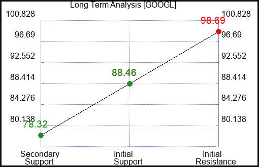 GOOGL Long Term Analysis for April 25 2023