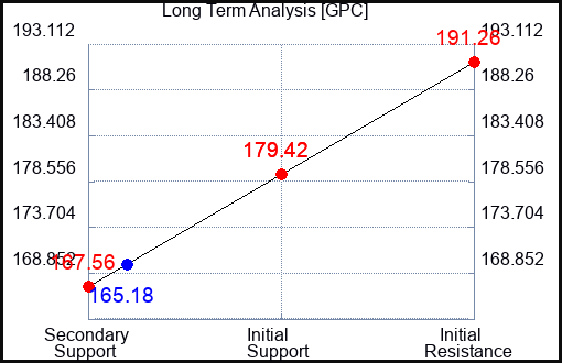 GPC Long Term Analysis for April 25 2023 GPC Long Term Analysis for April 25 2023