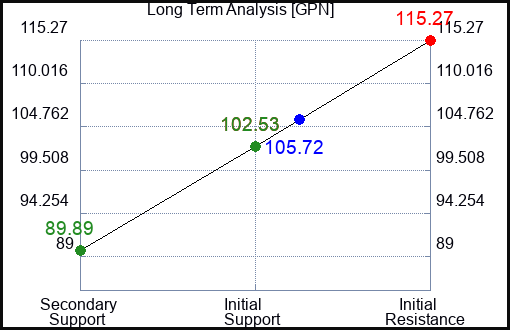 GPN Long Term Analysis for April 25 2023 GPN Long Term Analysis for April 25 2023