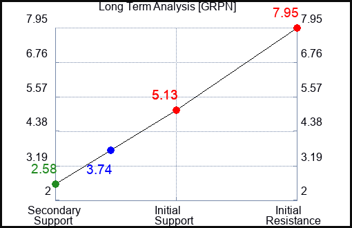 GRPN Long Term Analysis for April 25 2023 GRPN Long Term Analysis for April 25 2023