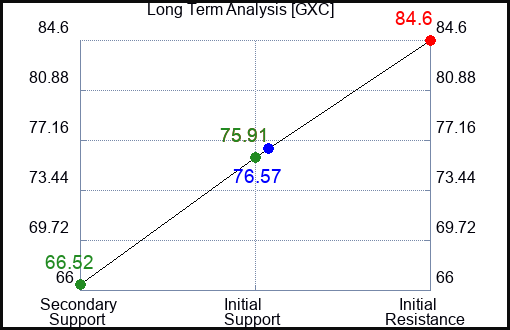 GXC Long Term Analysis for April 25 2023