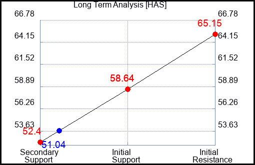 HAS Long Term Analysis for April 25 2023 HAS Long Term Analysis for April 25 2023