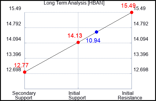 HBAN Long Term Analysis for April 25 2023 HBAN Long Term Analysis for April 25 2023
