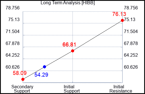 HIBB Long Term Analysis for April 25 2023