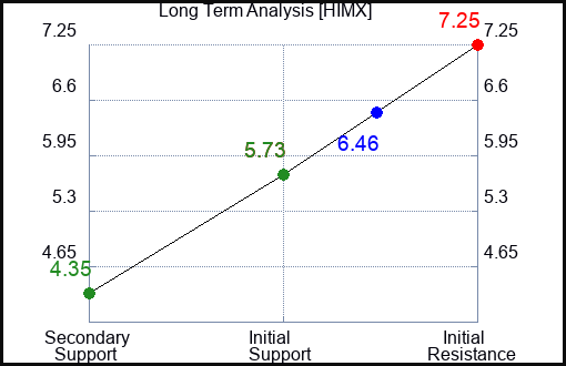 HIMX Long Term Analysis for April 25 2023