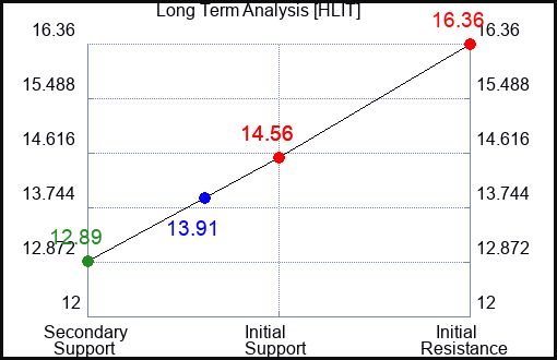 HLIT Long Term Analysis for April 25 2023 HLIT Long Term Analysis for April 25 2023