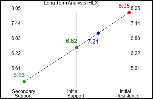 HLX Long Term Analysis for April 26 2023 HLX Long Term Analysis for April 26 2023