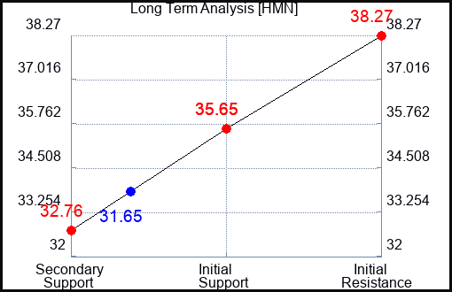 HMN Long Term Analysis for April 26 2023 HMN Long Term Analysis for April 26 2023