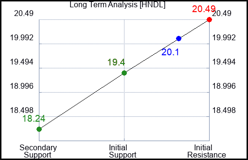 HNDL Long Term Analysis for April 26 2023 HNDL Long Term Analysis for April 26 2023