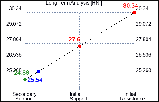 HNI Long Term Analysis for April 26 2023 HNI Long Term Analysis for April 26 2023