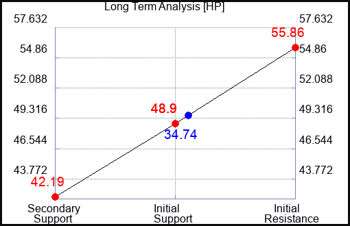 HP Long Term Analysis for April 26 2023 HP Long Term Analysis for April 26 2023