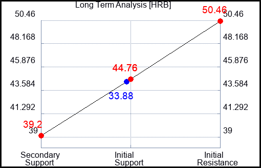HRB Long Term Analysis for April 26 2023 HRB Long Term Analysis for April 26 2023