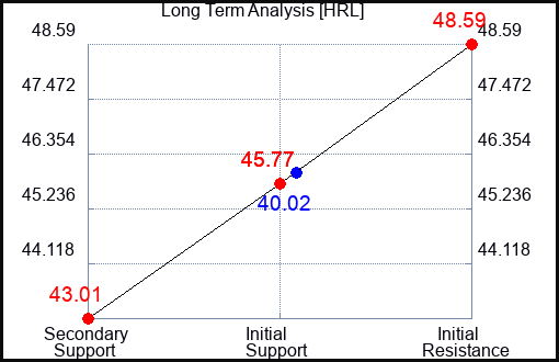 HRL Long Term Analysis for April 26 2023