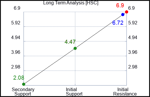 HSC Long Term Analysis for April 26 2023 HSC Long Term Analysis for April 26 2023