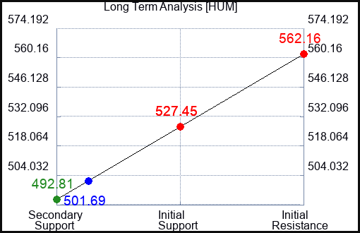 HUM Long Term Analysis for April 26 2023